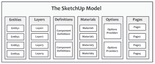 Tabella 1 - The Sketchup Model